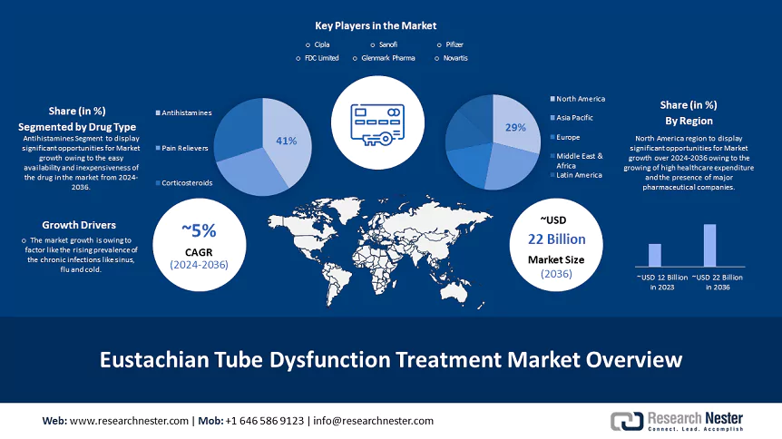 Eustachian Tube Dysfunction Treatment Market
